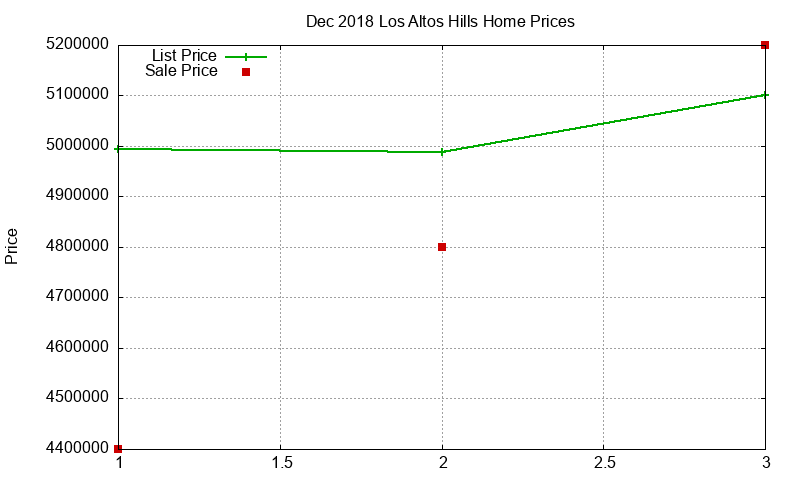 Los Altos Hills Homes Just Sold 2018-12