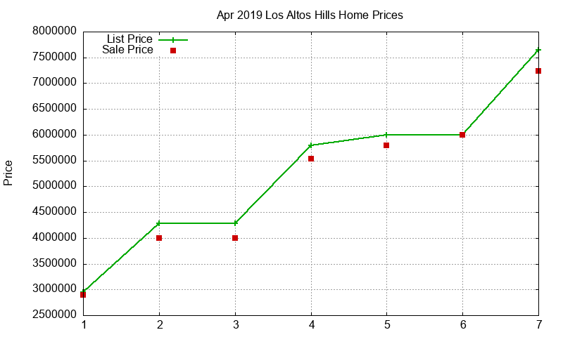 Los Altos Hills Homes Just Sold 2019-04