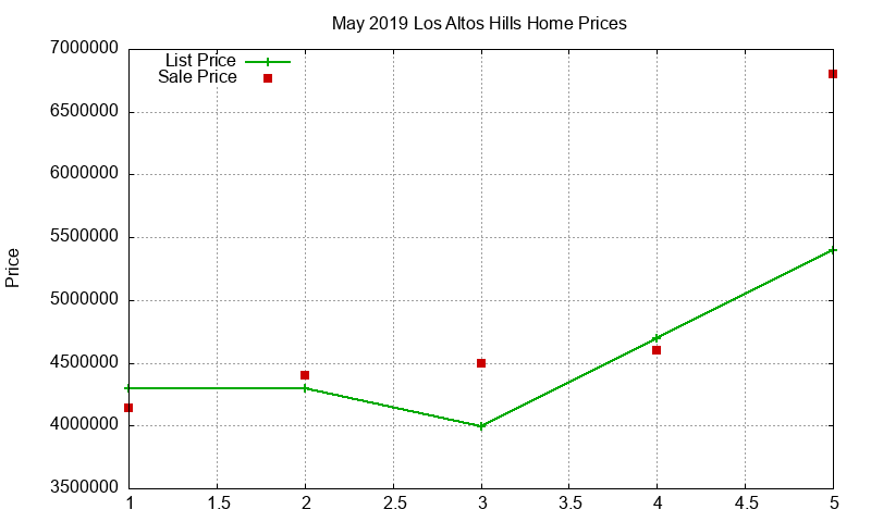 Los Altos Hills Homes Just Sold 2019-05