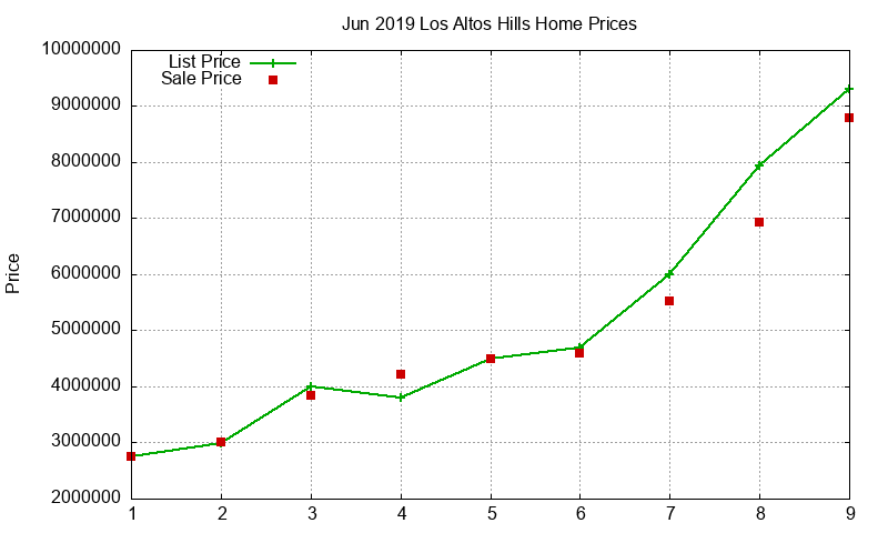 Los Altos Hills Homes Just Sold 2019-06