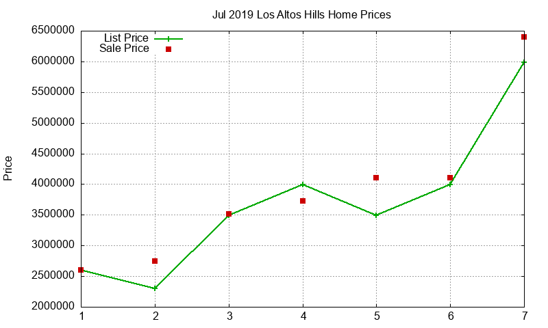 Los Altos Hills Homes Just Sold 2019-07