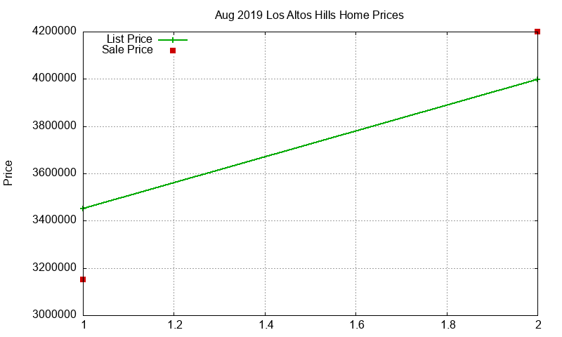 Los Altos Hills Homes Just Sold 2019-08