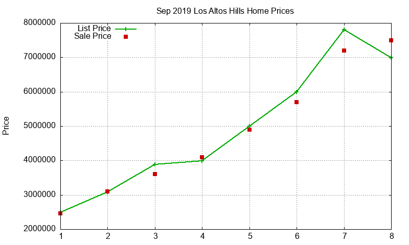 Los Altos Hills Homes Just Sold 2019-09