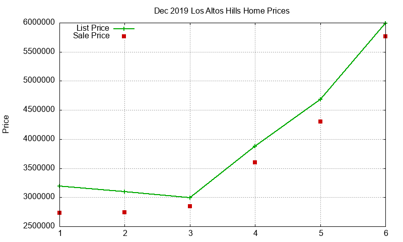 Los Altos Hills Homes Just Sold 2019-12
