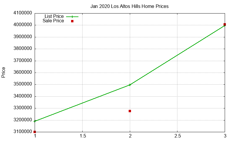Los Altos Hills Homes Just Sold 2020-01