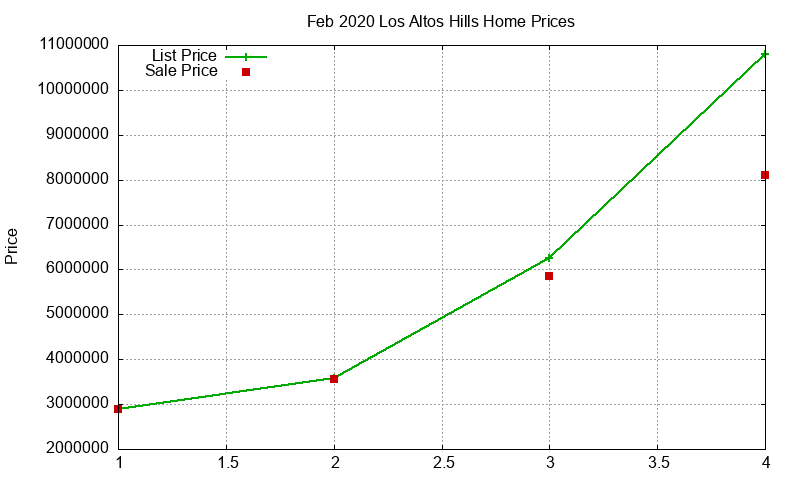 Los Altos Hills Homes Just Sold 2020-02
