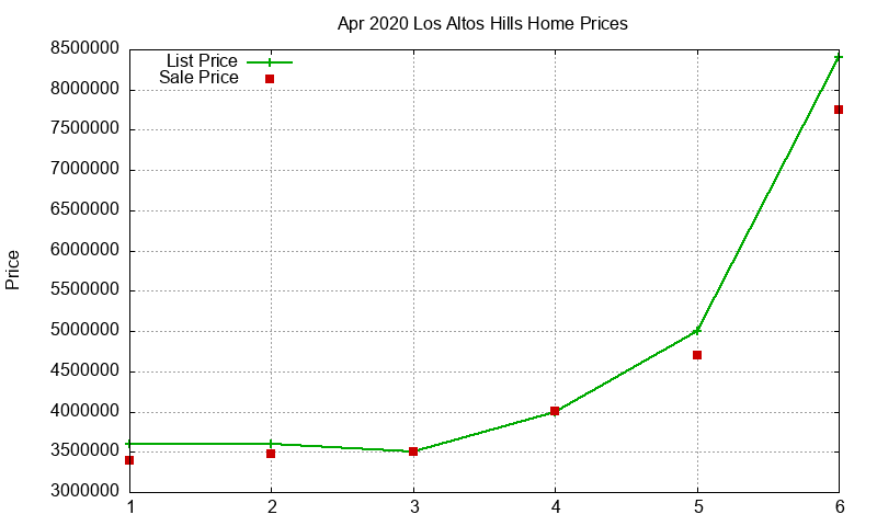 Los Altos Hills Homes Just Sold 2020-04