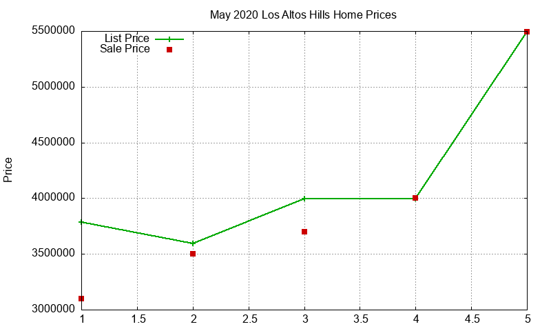 Los Altos Hills Homes Just Sold 2020-05