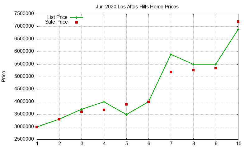 Los Altos Hills Homes Just Sold 2020-06