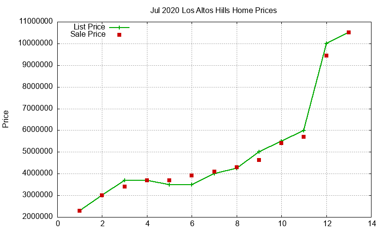 Los Altos Hills Homes Just Sold 2020-07