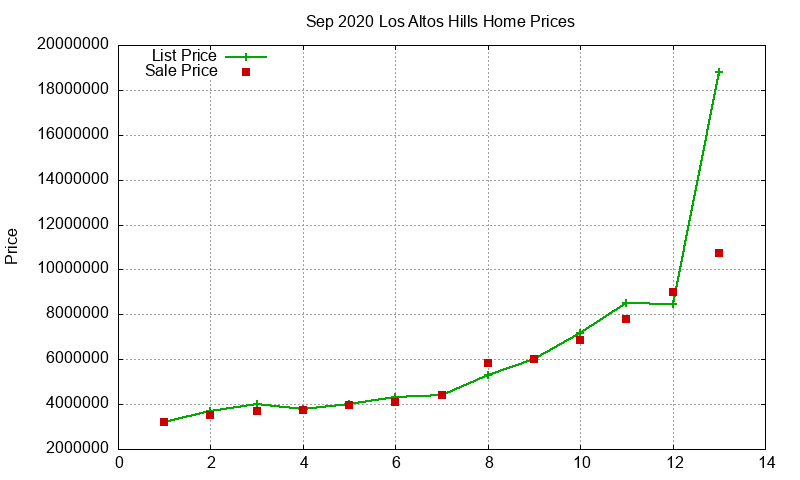 Los Altos Hills Homes Just Sold 2020-09