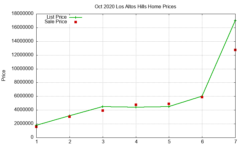 Los Altos Hills Homes Just Sold 2020-10