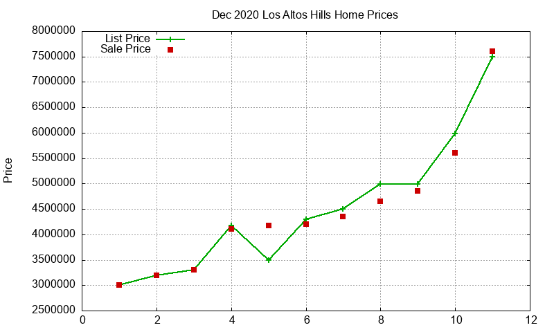 Los Altos Hills Homes Just Sold 2020-12