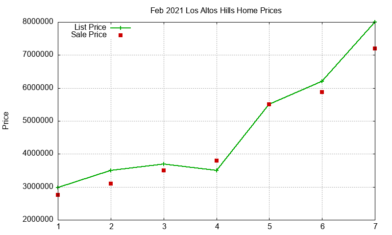 Los Altos Hills Homes Just Sold 2021-02