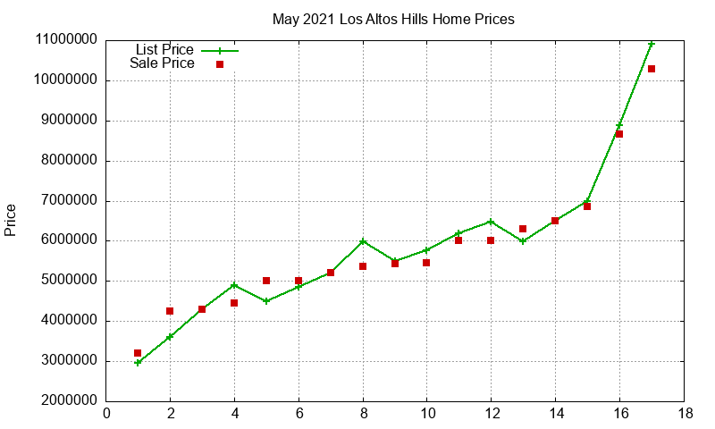 Los Altos Hills Homes Just Sold 2021-05
