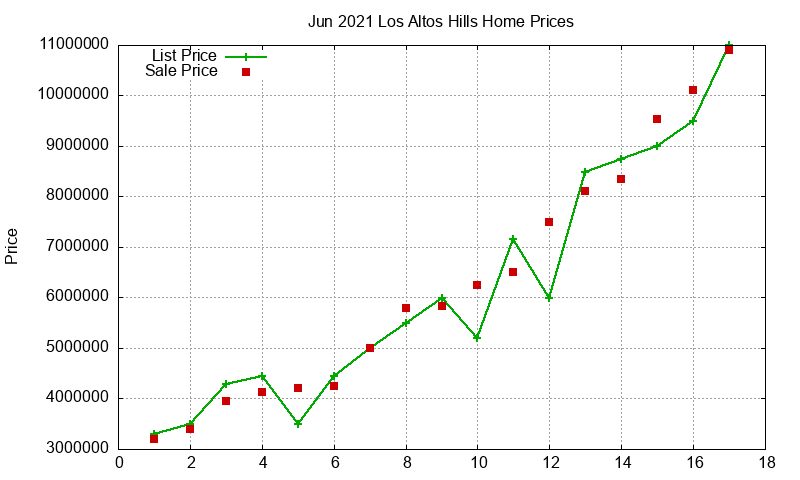 Los Altos Hills Homes Just Sold 2021-06