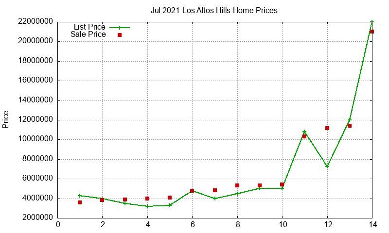 Los Altos Hills Homes Just Sold 2021-07