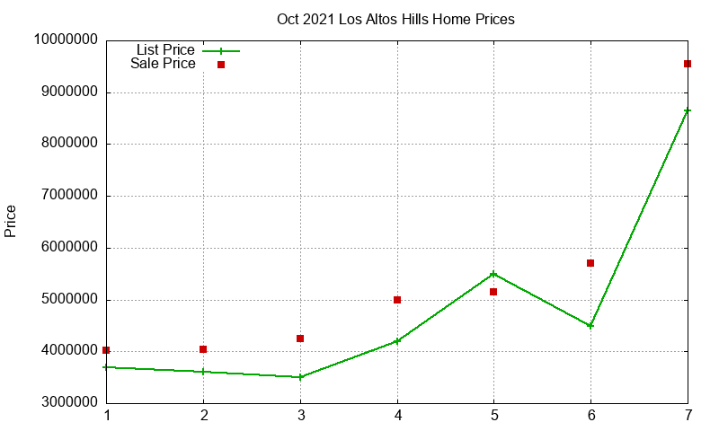 Los Altos Hills Homes Just Sold 2021-10