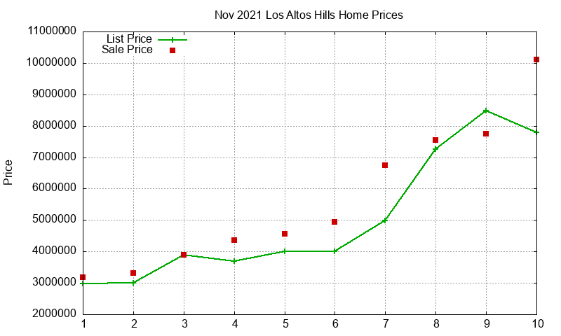 Los Altos Hills Homes Just Sold 2021-11