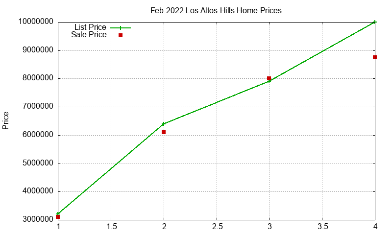Los Altos Hills Homes Just Sold 2022-02