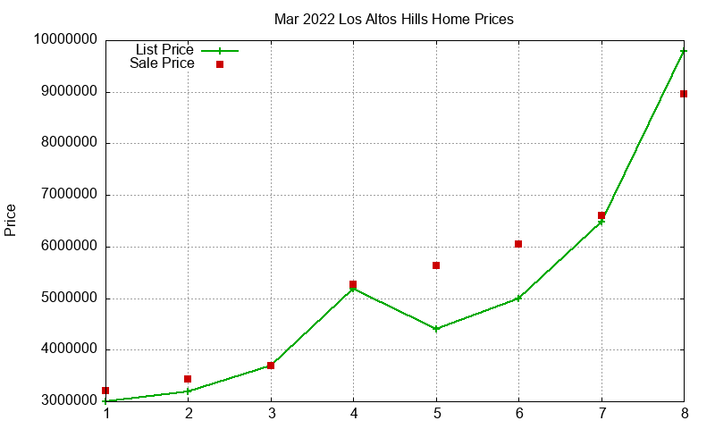 Los Altos Hills Homes Just Sold 2022-03