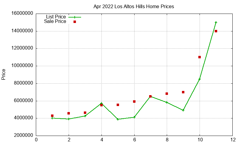 Los Altos Hills Homes Just Sold 2022-04