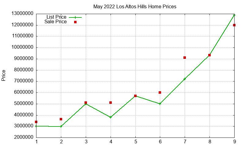 Los Altos Hills Homes Just Sold 2022-05