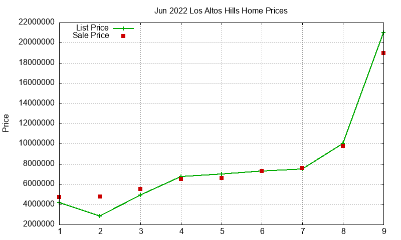 Los Altos Hills Homes Just Sold 2022-06