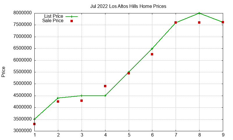 Los Altos Hills Homes Just Sold 2022-07