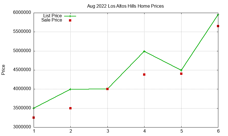 Los Altos Hills Homes Just Sold 2022-08