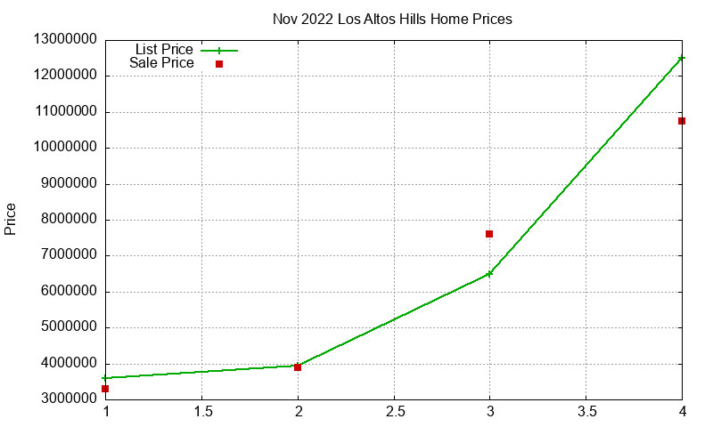 Los Altos Hills Homes Just Sold 2022-11