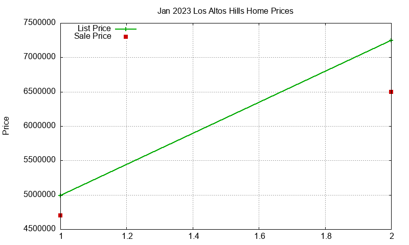 Los Altos Hills Homes Just Sold 2023-01