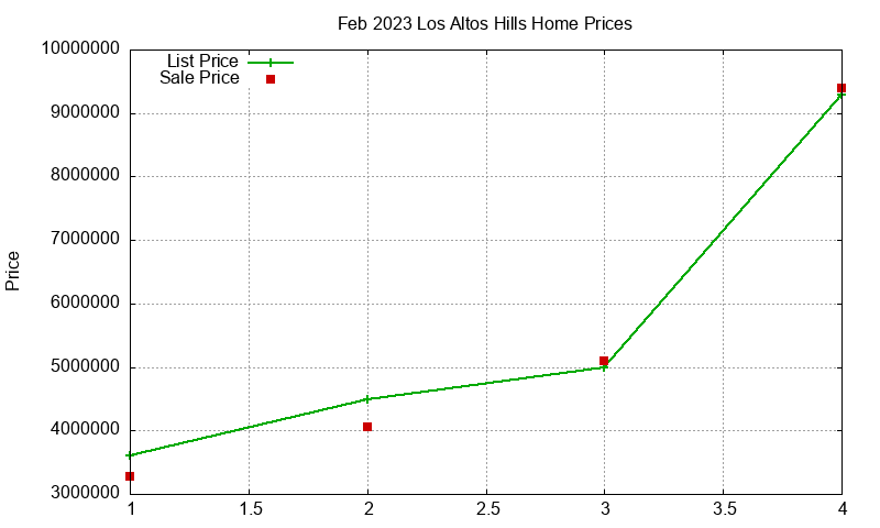 Los Altos Hills Homes Just Sold 2023-02