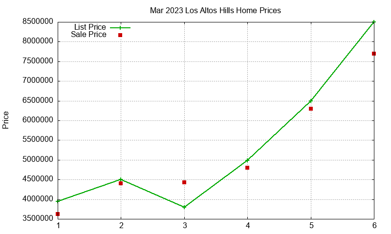 Los Altos Hills Homes Just Sold 2023-03