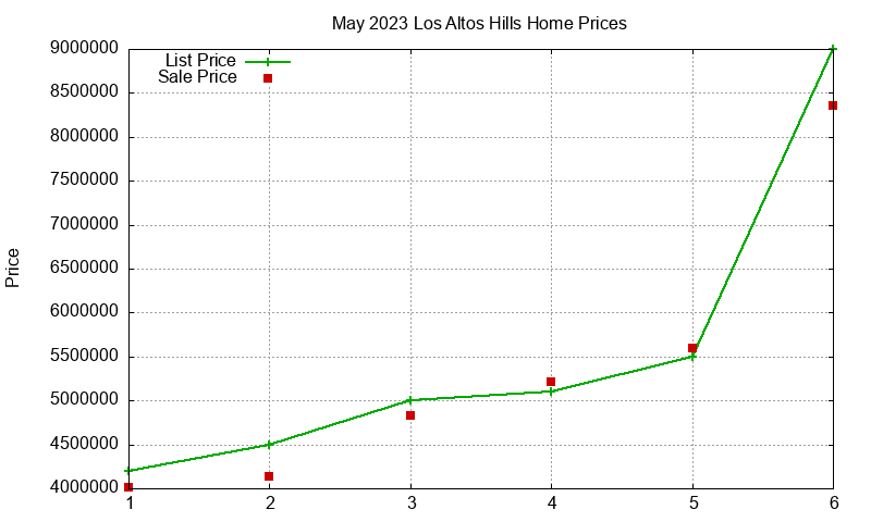 Los Altos Hills Homes Just Sold 2023-05