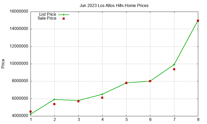 Los Altos Hills Homes Just Sold 2023-06