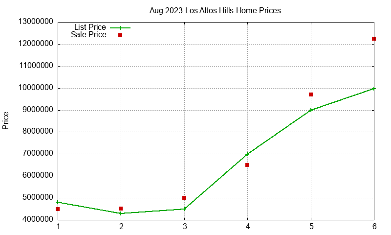 Los Altos Hills Homes Just Sold 2023-08