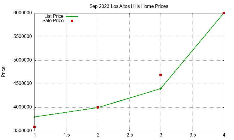 Los Altos Hills Homes Just Sold 2023-09