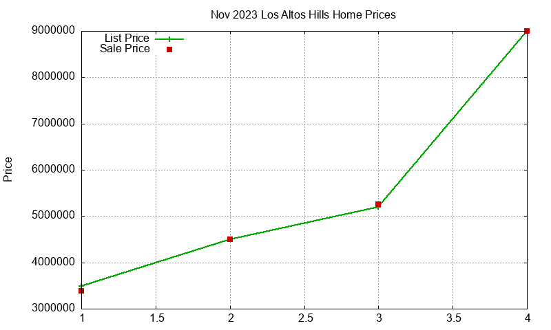 Los Altos Hills Homes Just Sold 2023-11