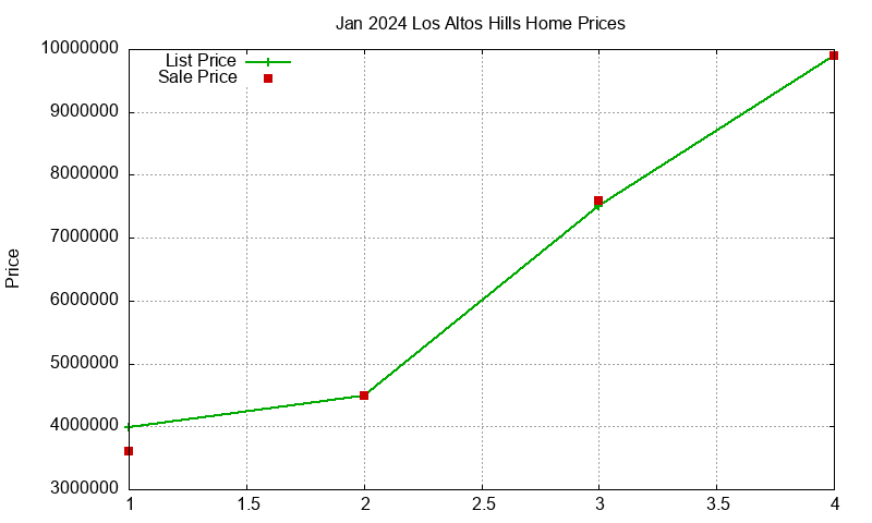 Los Altos Hills Homes Just Sold 2024-01