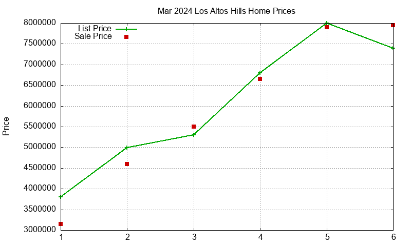 Los Altos Hills Homes Just Sold 2024-03