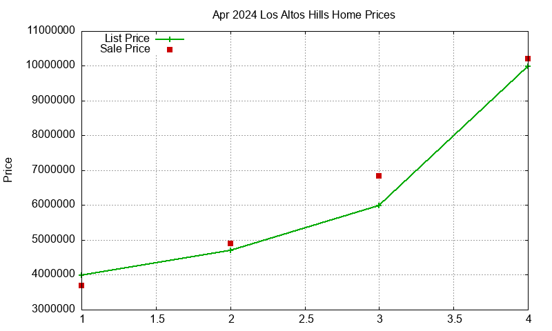 Los Altos Hills Homes Just Sold 2024-04