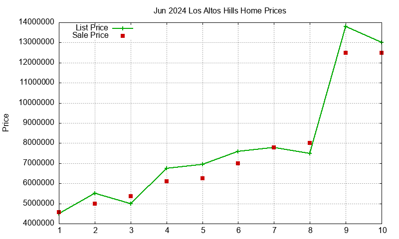 Los Altos Hills Homes Just Sold 2024-06