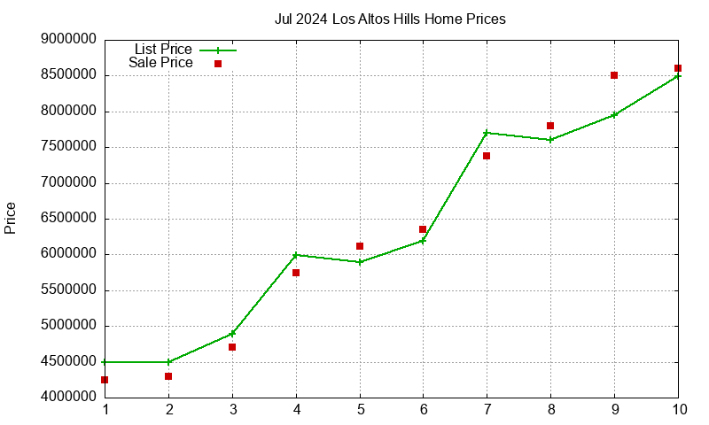 Los Altos Hills Homes Just Sold 2024-07
