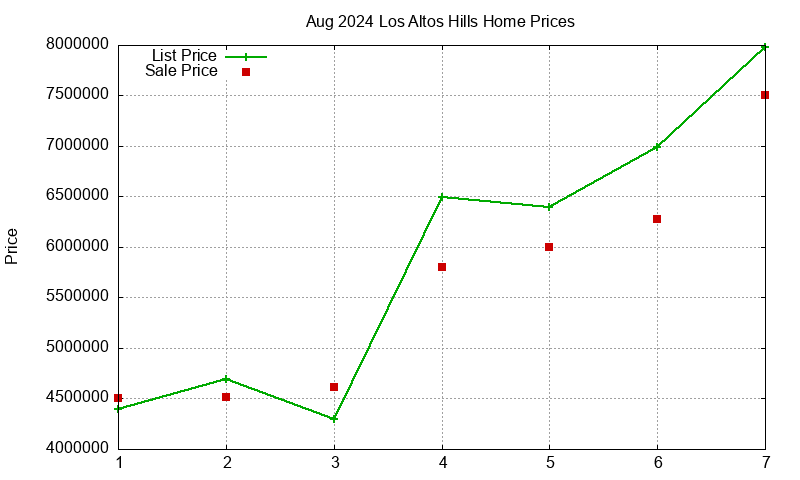 Los Altos Hills Homes Just Sold 2024-08