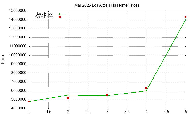 Los Altos Hills Homes Just Sold 2025-03
