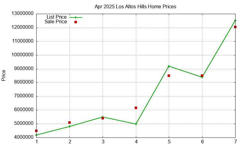 Los Altos Hills Homes Just Sold 2025-04