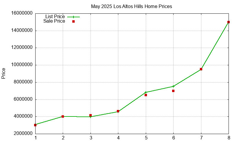 Los Altos Hills Homes Just Sold 2025-05