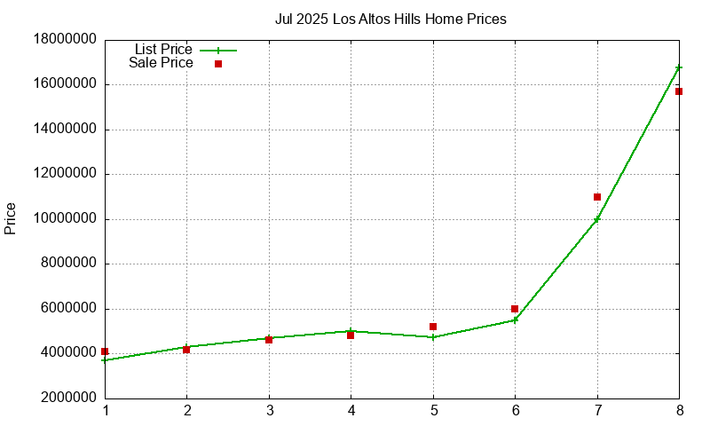Los Altos Hills Homes Just Sold 2025-07