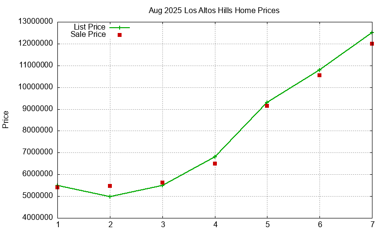 Los Altos Hills Homes Just Sold 2025-08